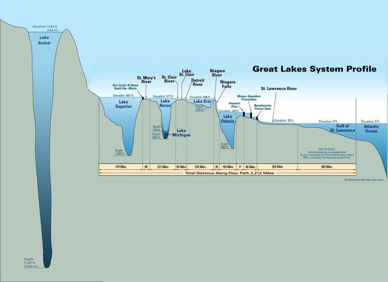 Great lakes system profile