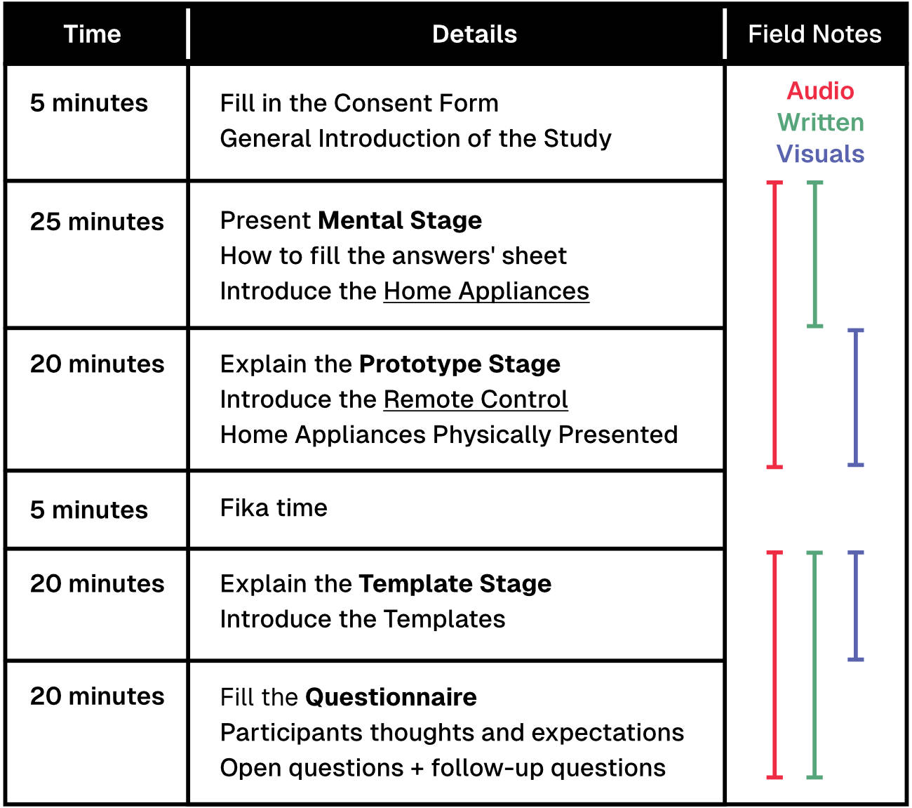 study’s schedule