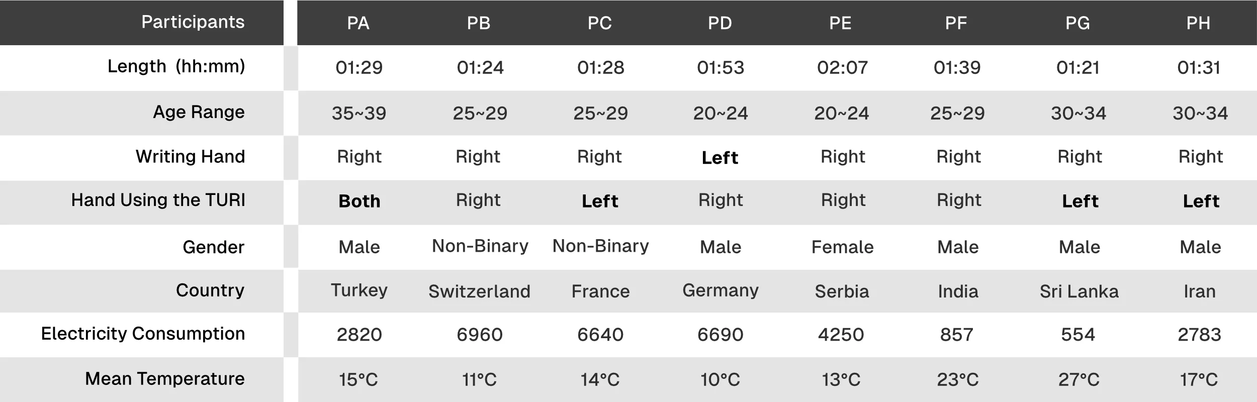 demographics of the participants